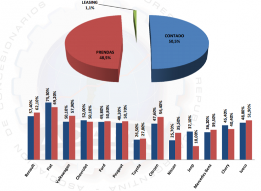 Se derrumban las ventas financiadas