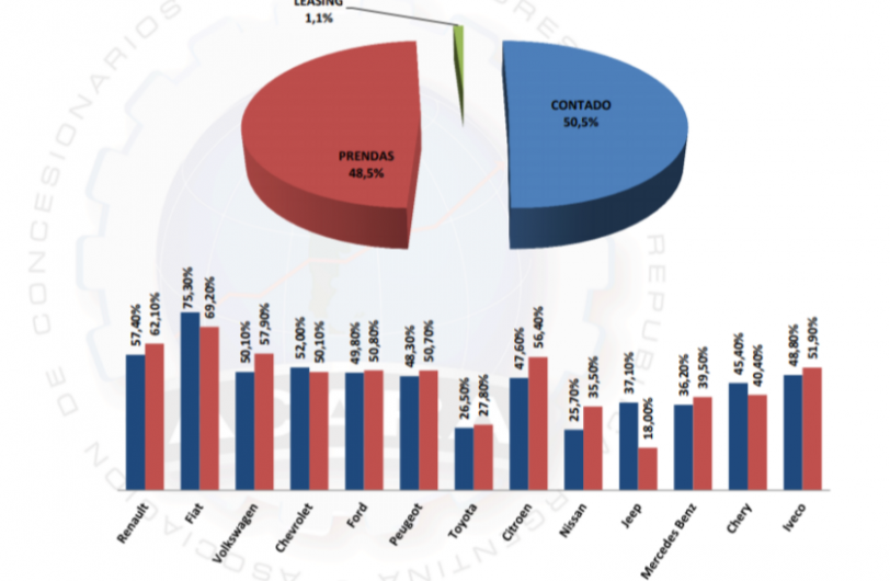 Se derrumban las ventas financiadas