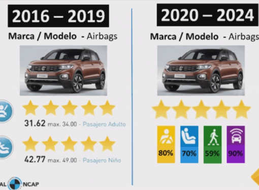 Latin NCAP endurece sus protocolos