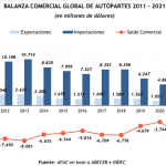 balanza comercial autopartes