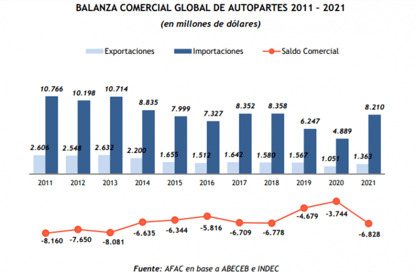 El déficit autopartista creció casi el 80 por ciento en 2021