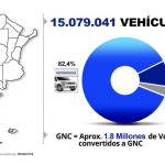 Ya hay más de 15.000.000 de vehículos circulando en la Argentina