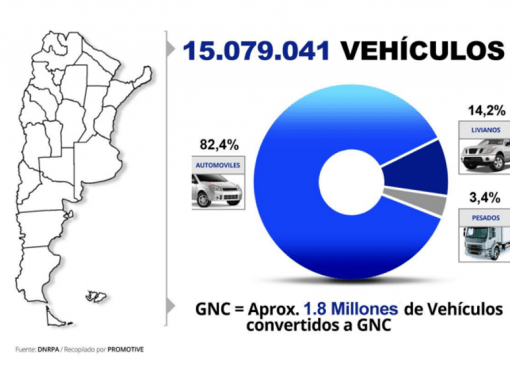 Ya hay más de 15.000.000 de vehículos circulando en la Argentina