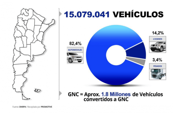 Ya hay más de 15.000.000 de vehículos circulando en la Argentina