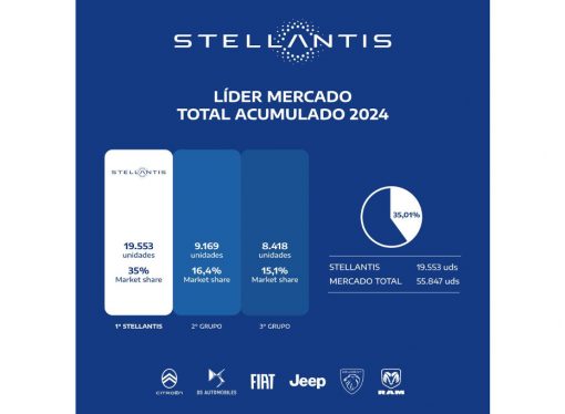 Stellantis se consolida como grupo automotor líder del mercado argentino 2024