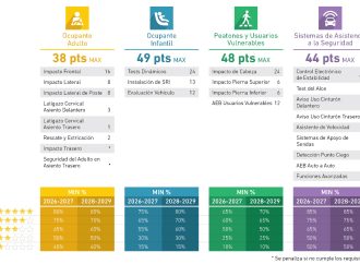 Latin NCAP endurece su protocolo de evaluación