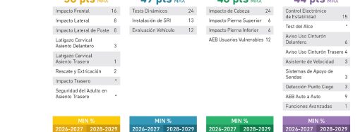 Latin NCAP endurece su protocolo de evaluación