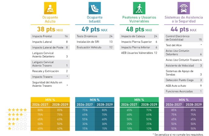 Latin NCAP endurece su protocolo de evaluación