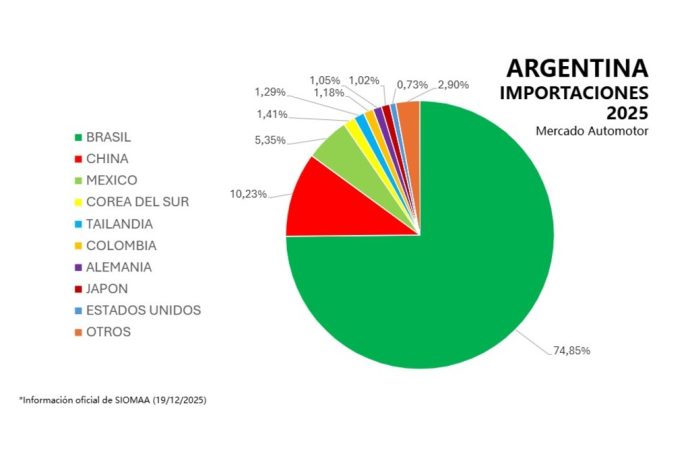 Los autos chinos ya representan el 10% del mercado argentino